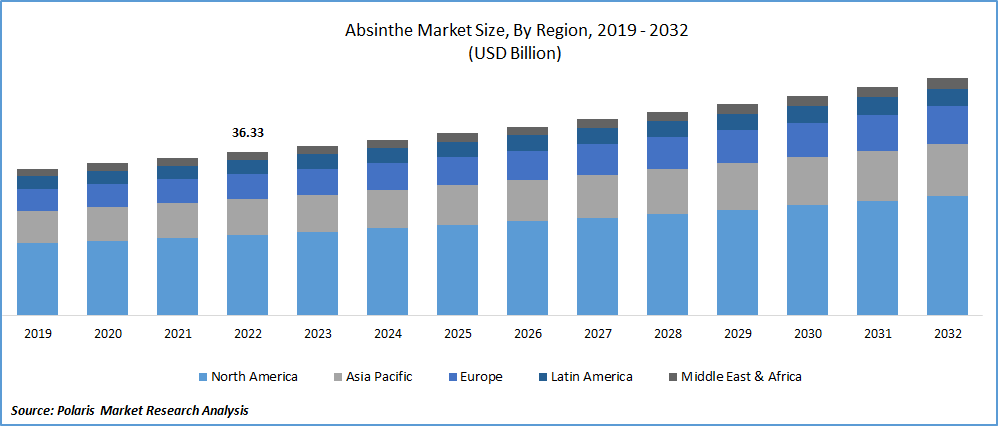 Absinthe Market Size